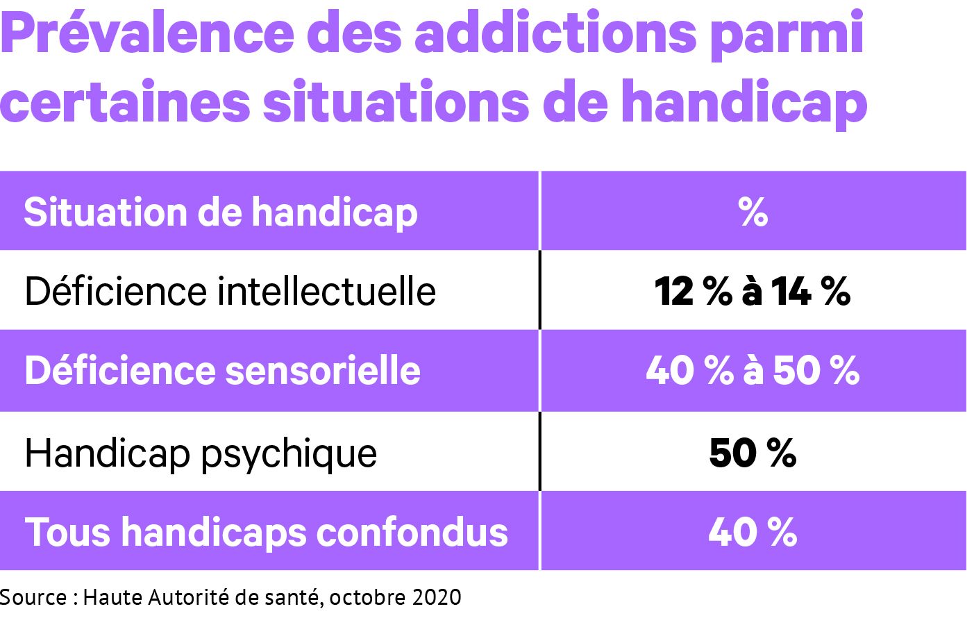 Tableau prévalence des additions.